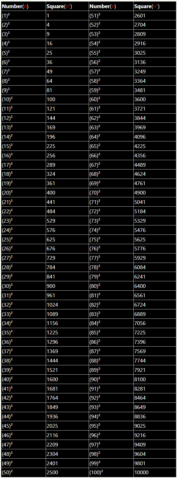 Square Of Numbers From 1 To 100