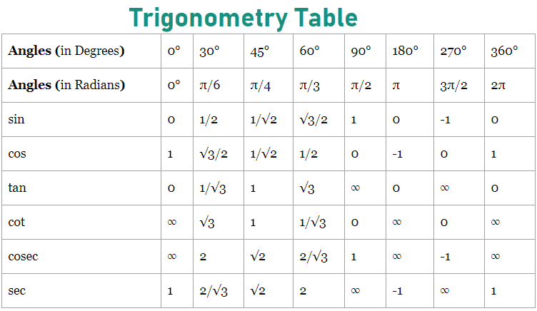 Trigonometry Table