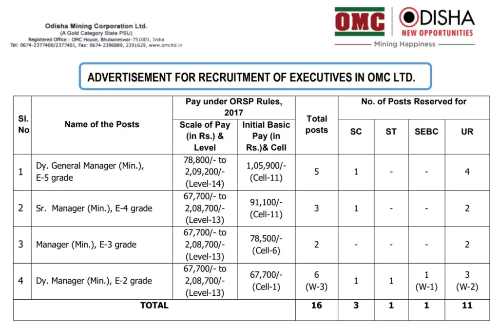OMC Ltd Recruitment Notice 11 Executive Posts