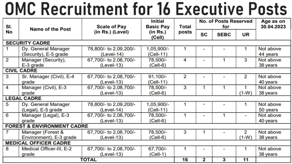 OMC Recruitment 2023 for 16 Executive Posts