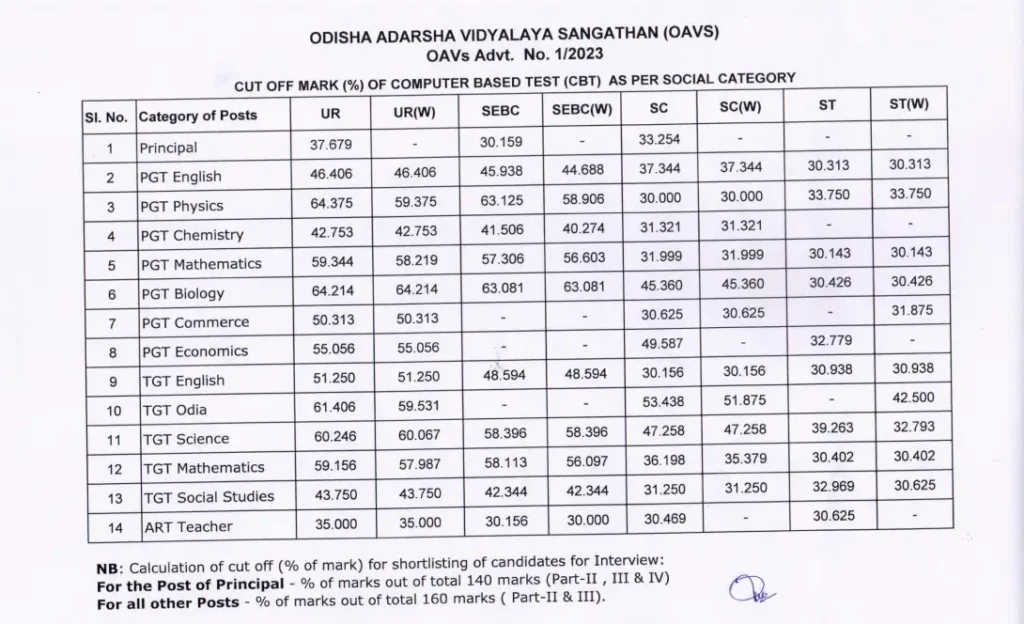 cut off mark oavs Principal PGT TGT 2023