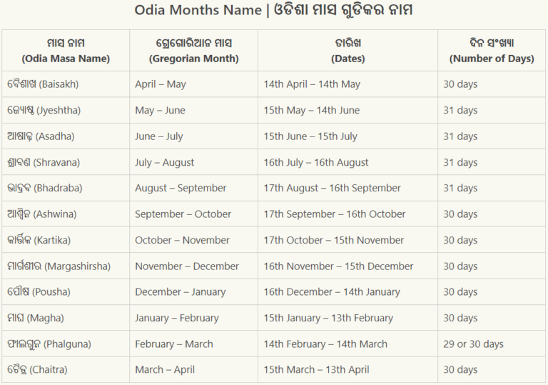 odia-months-name-odia-masara-nama