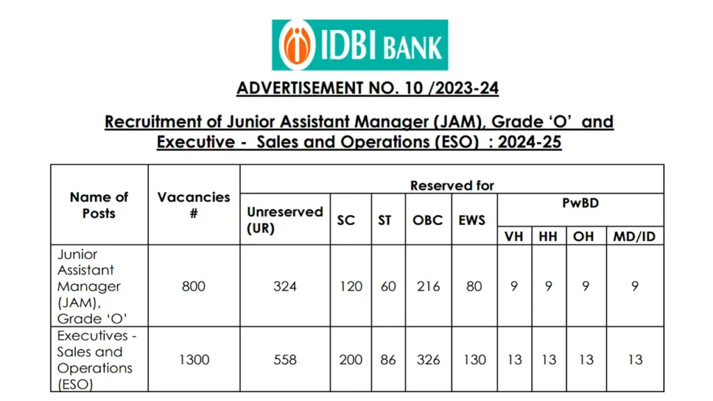 IDBI Bank Recruitment 2023 for 2100 Junior Assistant Manager and Executive – Sales and Operations Posts