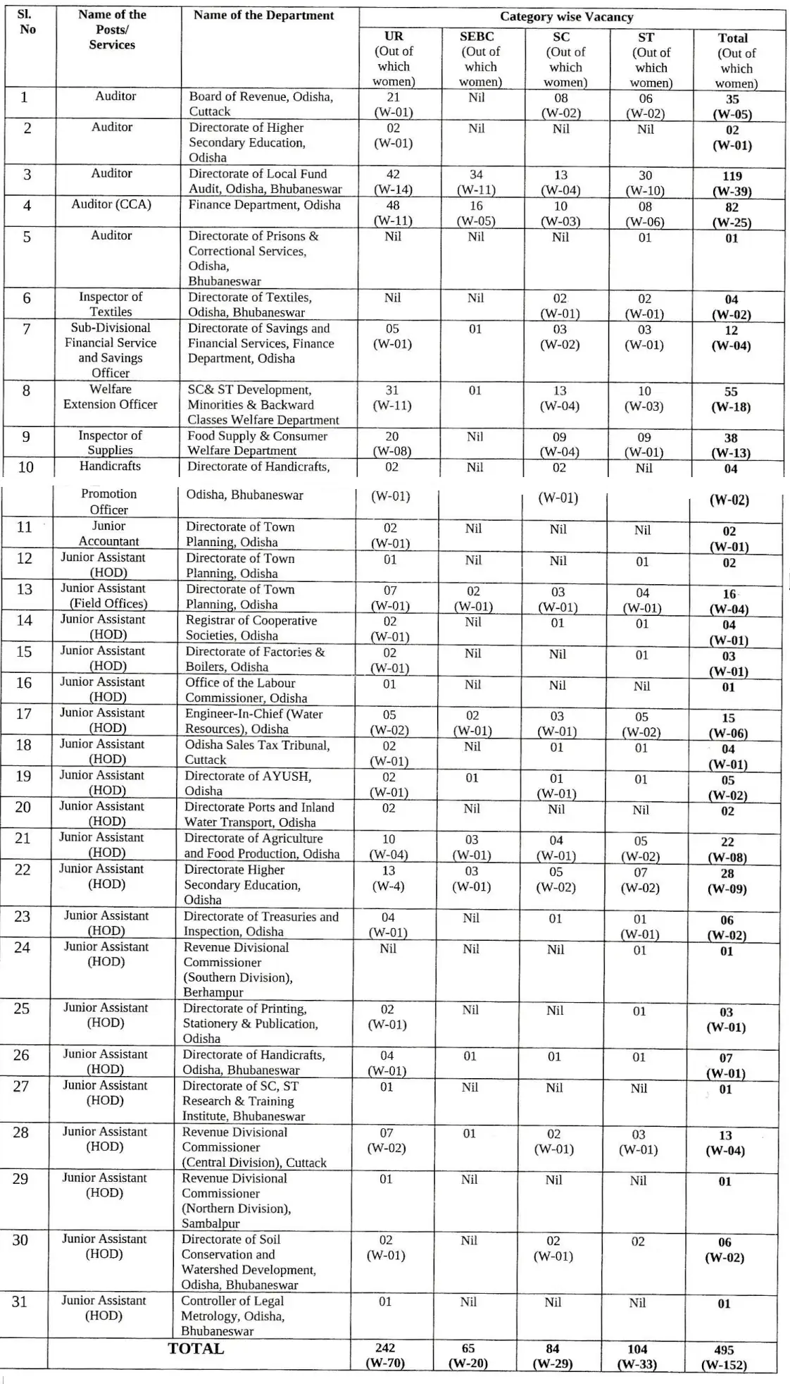 OSSC CGL Recruitment 2023 vacancy details