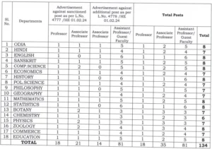 Rajendra University Balangir Recruitment