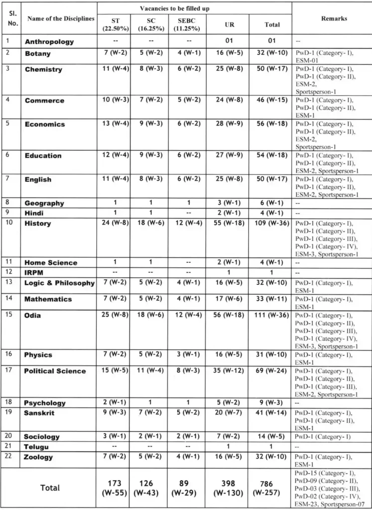 SSB Odisha Lecturer Recruitment 2024 786 Vacancies in Non-Govt Aided Colleges