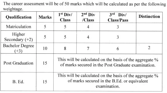 the career assessment will be of 50 marks which will be calculated as per the following