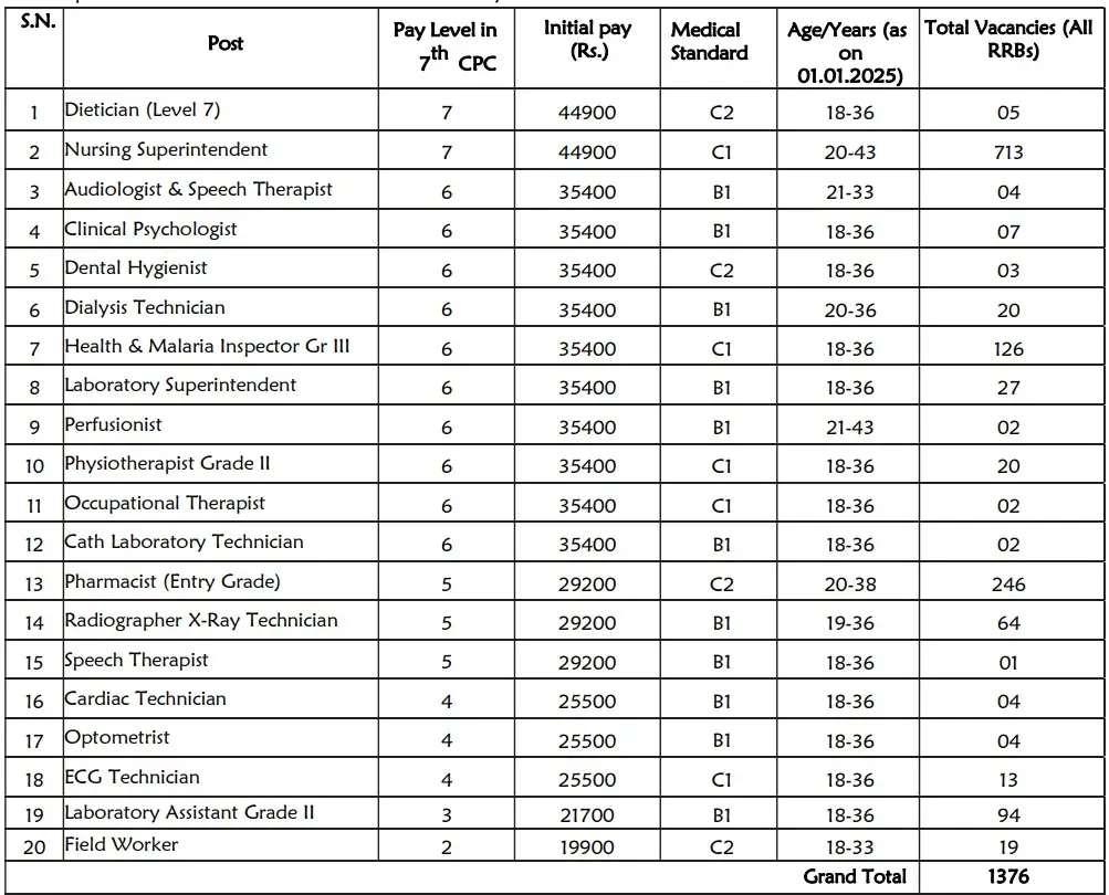 RRB Paramedical Recruitment 2024 for 1376 vacancies