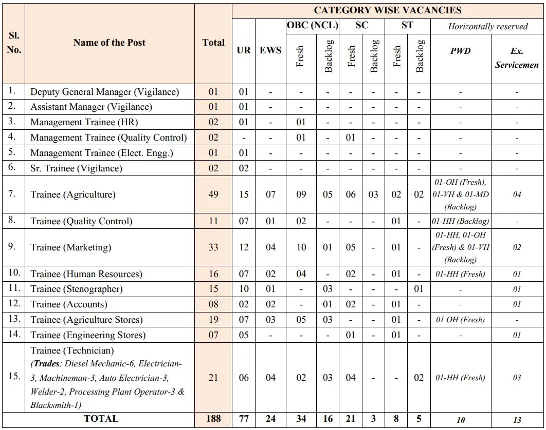 National Seed Corporation Recruitment 2024 for 188 vacancies