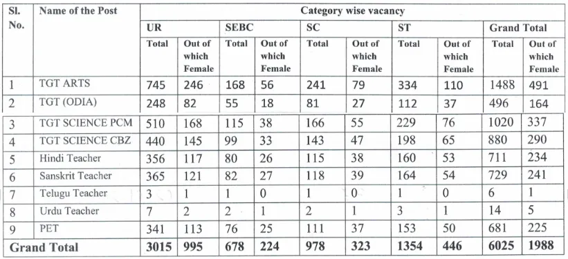 OSSC LTR Teachers Recruitment 2025 for 6025 Vacancies