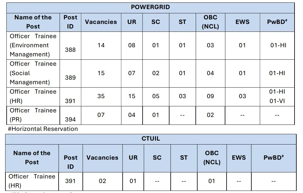 PGCIL Officer Trainee Recruitment 2024