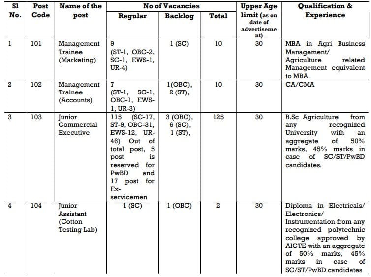 Cotton Corporation of India Ltd Recruitment 2025; 147 Vacancies for MT, JCE & JA 1 Cotton Corporation of India Ltd (CCI) has announced 147 vacancies