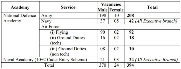 NATIONAL DEFENCE ACADEMY & NAVAL ACADEMY EXAMINATION (I) 2026