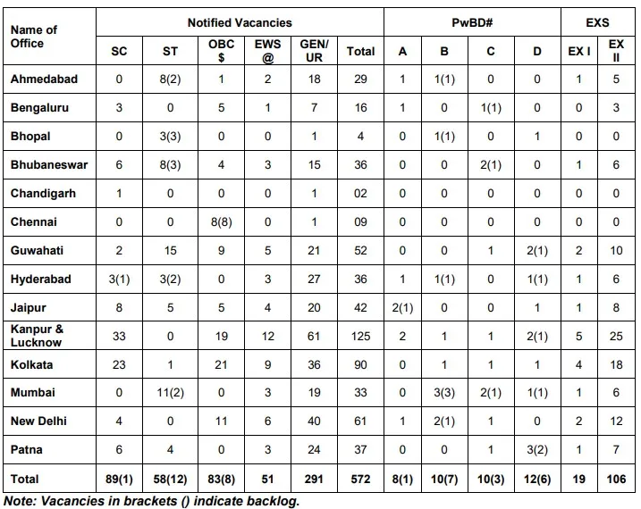 RBI Office Attendant Recruitment 2026: 572 Vacancies 1 RBI Office Attendant Recruitment 2026 572 Vacancies