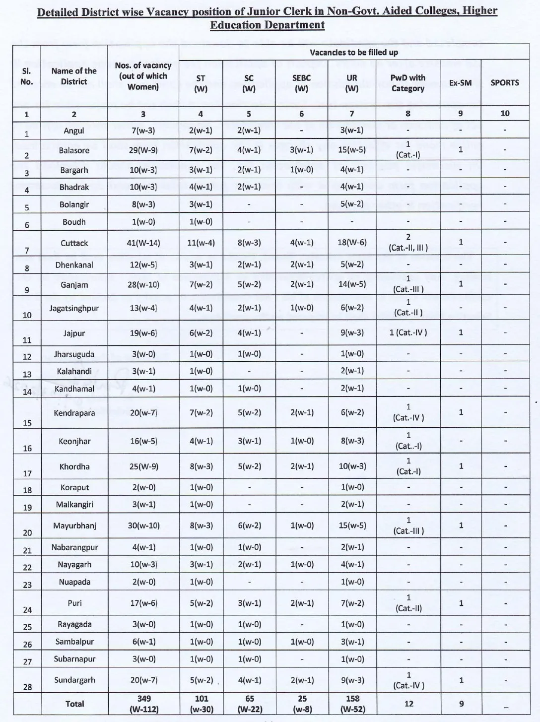 SSB Odisha Recruitment 2026 – 883 Junior Assistant Posts 1 Detailed-Notification-SSB-Odisha-Junior-Assistants-Recruitment-2026